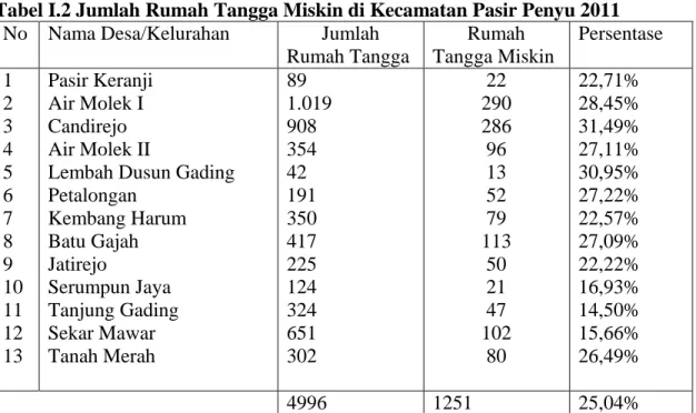 Tabel I.2 Jumlah Rumah Tangga Miskin di Kecamatan Pasir Penyu 2011  No  Nama Desa/Kelurahan  Jumlah  