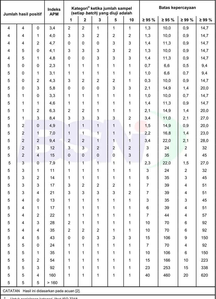 Tabel A.1  (lanjutan)  Kategori a  ketika jumlah sampel  (setiap batch) yang diuji adalah 