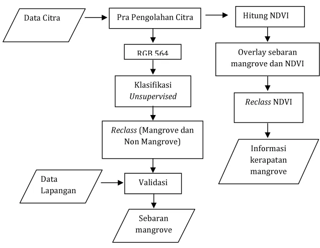 Gambar 2-2. Diagram Alir Penelitian 