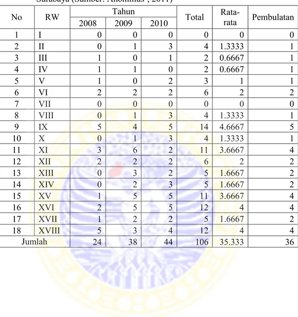 Tabel 2.1 Kasus penderita DBD pada tahun 2008 – 2010 di Kelurahan Petemon,  Surabaya (Sumber: Anonimus b , 2011) 