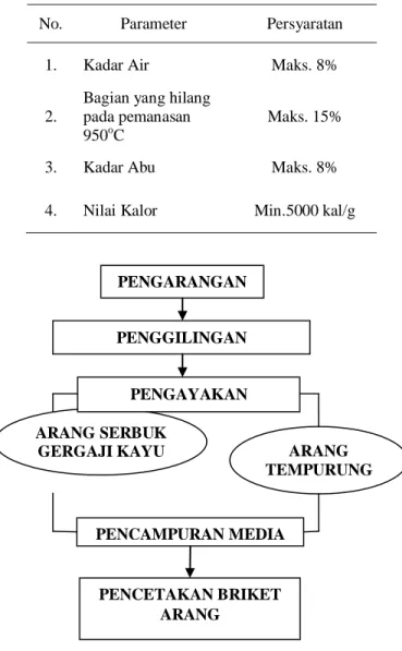 Tabel 3. Syarat Briket Arang Kayu 