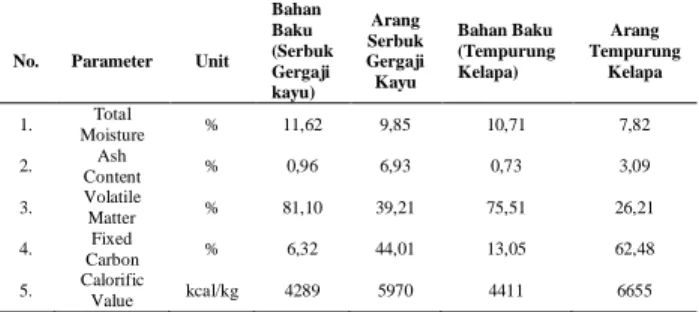 Tabel  5.  Data  Hasil  Analisa  Bahan  Baku  dan 