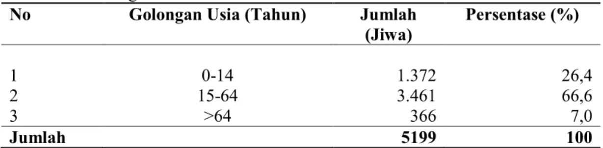 Tabel  4.  Jumlah  Penduduk  Berdasarkan  Usia  dan  Jenis  Kelamin  di  Desa  Gedangan   Tahun 2012 