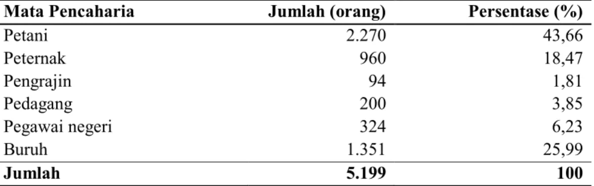 Tabel  6.  Struktur  Pendudukan  Desa  Gedangan  Berdasarkan  Mata  Pencaharian  tahun 2012