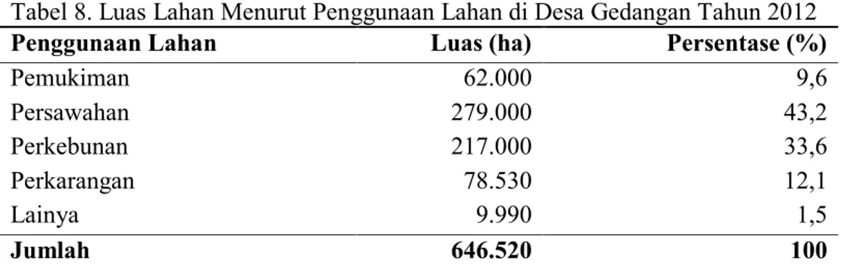 Tabel 8. Luas Lahan Menurut Penggunaan Lahan di Desa Gedangan Tahun 2012 