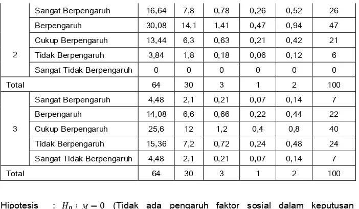 Tabel 9 : Nilai koefisien kontingensi masing-masing faktor 