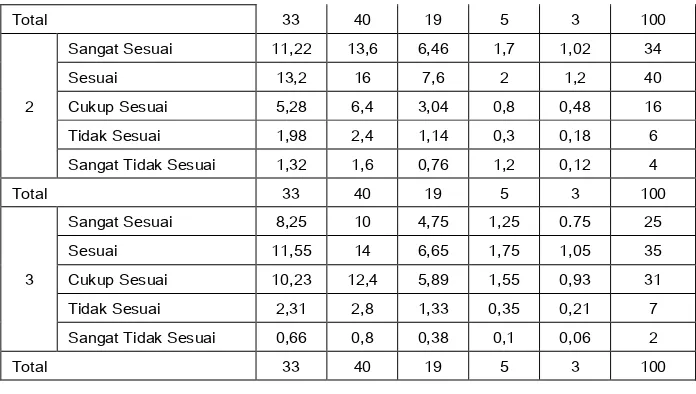 Tabel 5 : Frekuensi Observasi Pengaruh Faktor Psikologis 