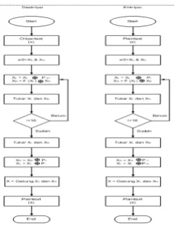 Gambar 5 Flowchart Algoritma Blowfish   