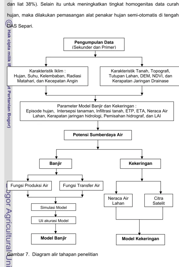 Gambar 7.  Diagram alir tahapan penelitian 