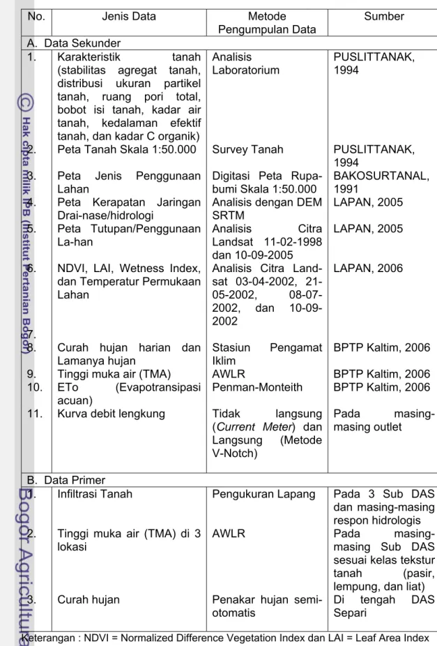 Tabel 1. Jenis dan metode pengumpulan data pada pengembangan model  pendugaan banjir dan kekeringan di DAS Separi  