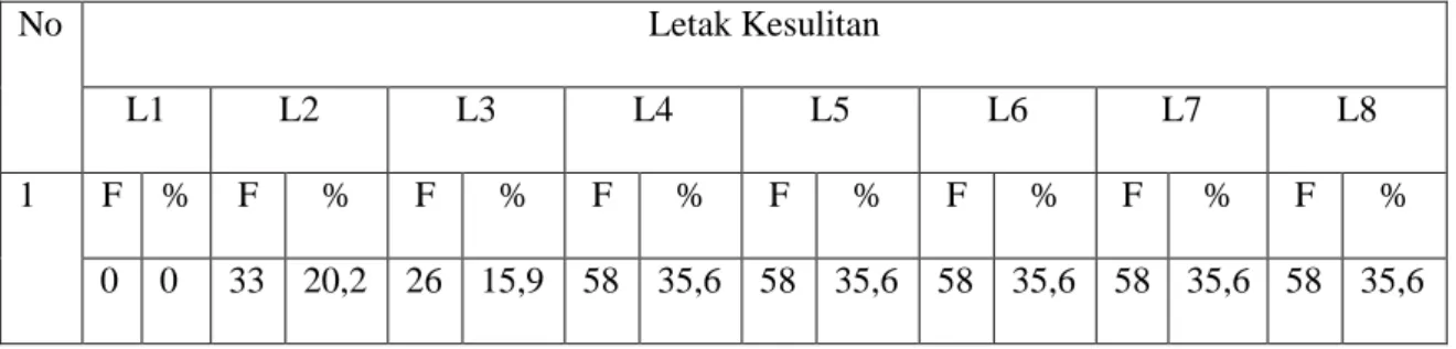 Tabel 13.  Distribusi  Frekuensi  Kesulitan  Dalam  Menyelesaikan  Luas  Segitiga  Untuk  Soal  Nomor  1    Dilihat  Dari  Tiap  Langkah-  Langkah Penyelesaiannya  No  Letak Kesulitan  L1  L2  L3  L4  L5  L6  L7  L8  1  F  %  F  %  F  %  F  %  F  %  F  %  
