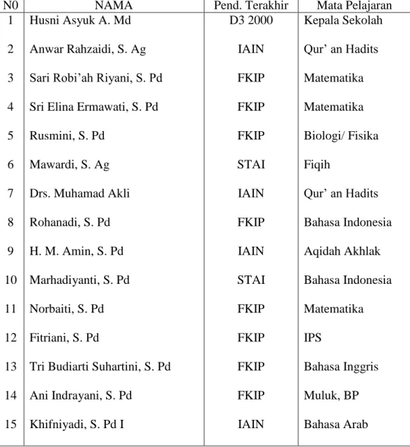 Tabel 8.  Keadaan Tenaga Pengajar Tetap Yang Berstatus PNS Pada MTsN Pantai  Hambawang Tahun Pelajaran 2006/ 2007 