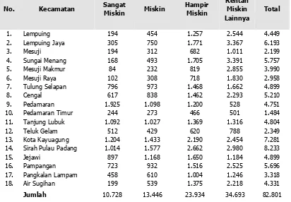 Tabel 2.14. Jumlah Rumah Tangga PPLS 2011 Menurut Klasifikasi Kemiskinan Dirinci perKecamatan dalam Kabupaten Ogan Komering Ilir tahun 2011Rentan