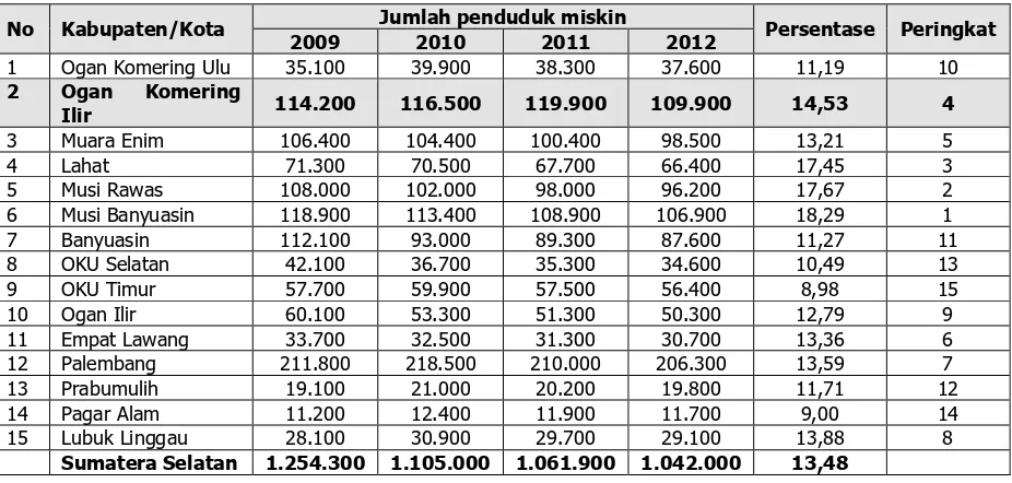 Tabel 2.15. Indikator Kemiskinan Kabupaten Ogan Komering Ilir 2009 – 2013