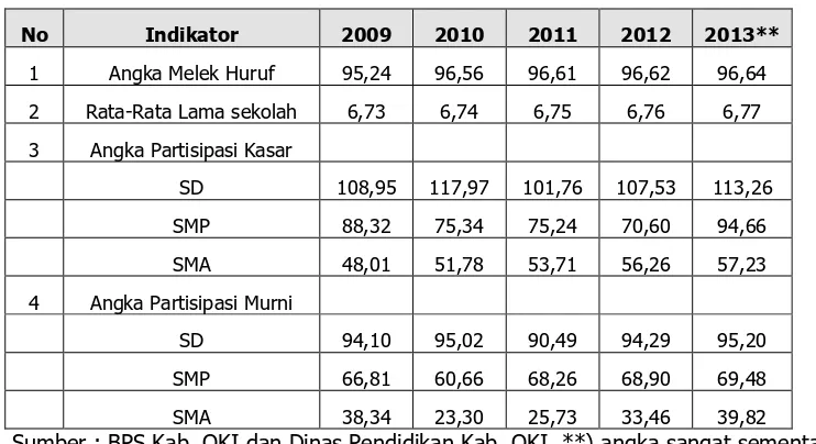 Tabel 2.17. Perkembangan Bidang Pendidikan di Kabupaten Ogan Komering Ilir tahun2009 - 2013