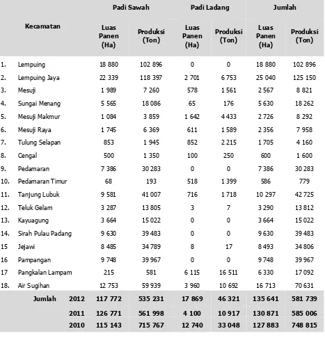 Tabel 2.36. Luas Panen dan Produksi Padi Per Kecamatan di Kabupaten Ogan Komering Ilir