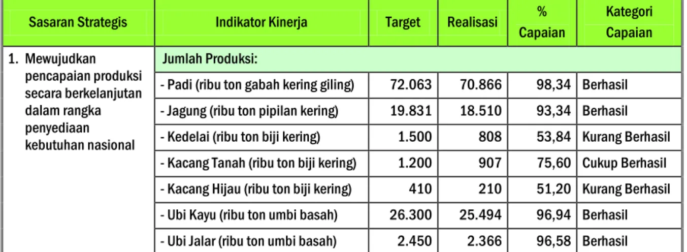 Tabel 1. Capaian Indikator Kinerja Sasaran Strategis Direktorat Jenderal Tanaman  Pangan Tahun 2013 