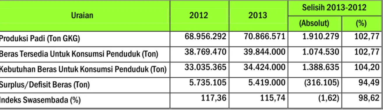 Gambar 1. Trend Perkembangan Produksi Padi Tahun 2008-2013 