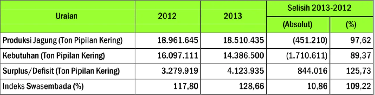 Tabel 8.  Neraca Produksi dan Kebutuhan Jagung Tahun 2013 