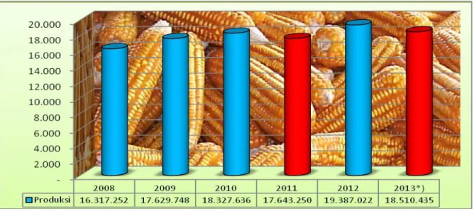 Gambar 3. Trend Perkembangan Produksi Jagung Tahun 2008-2013 