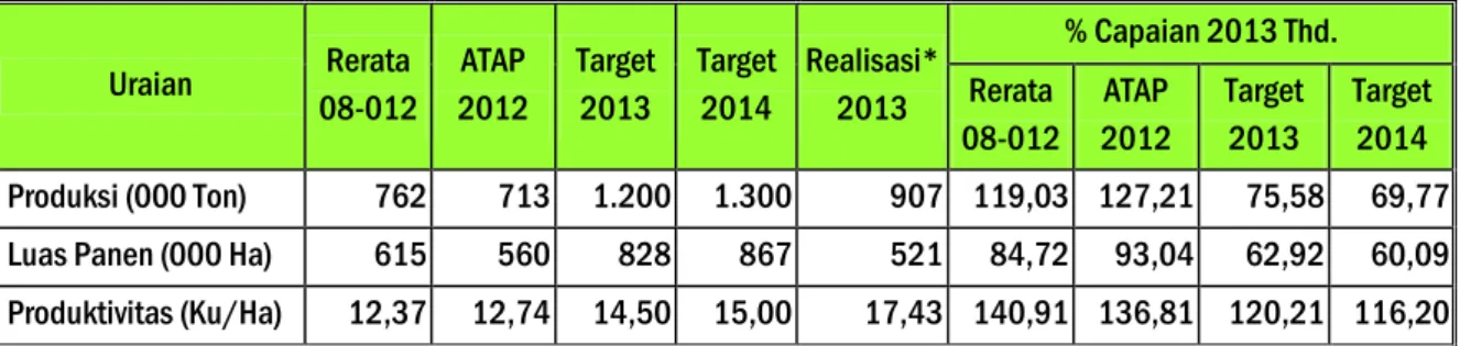 Tabel 15. Capaian Produksi, Luas Panen dan Produktivitas Kacang Tanah Tahun  2013  Uraian  Rerata  08-012  ATAP  2012  Target 2013  Target 2014  Realisasi* 2013  % Capaian 2013 Thd