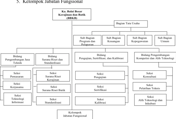 Gambar 2. Struktur Organisasi BBKB 