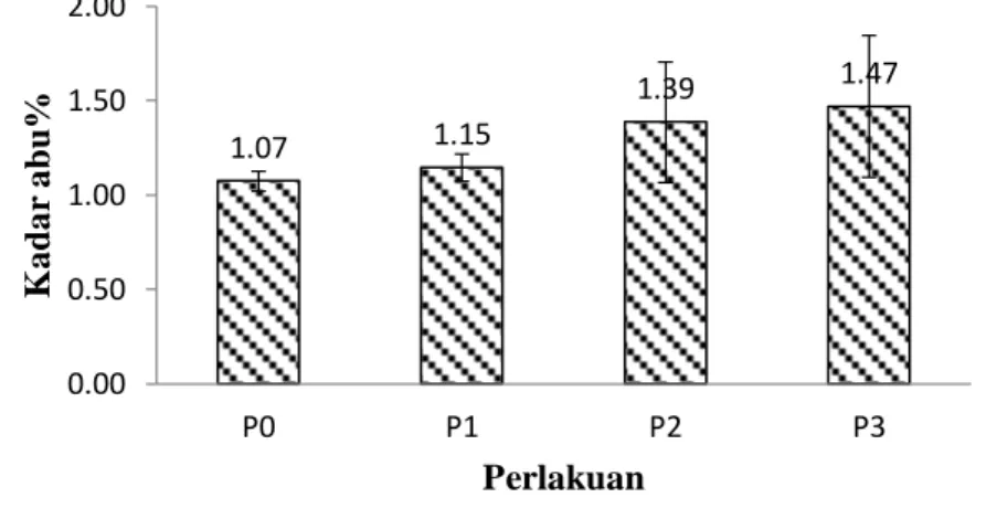 Gambar  1  menunjukkan kadar air beras cerdas tertinggi terdapat pada P0 (rasio mocaf dan  tepung  jagung  =  80%  :  20%  subtitusi  TFT  koro  pedang  0%)  yaitu  9,07%
