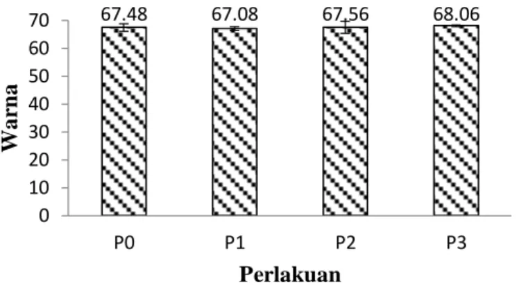 Gambar 6. Warna (Lightness) beras cerdas berbahan dasar mocaf dan tepung jagung dengan  substitusi TFT koro pedang 