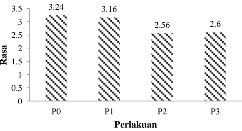 Gambar 8 menunjukkan bahwa daya kembang beras cerdas yang tertinggi terdapat pada P3  (rasio mocaf dan tepung jagung = 48% : 12% subtitusi TFT koro pedang 40%) yaitu 61,85%