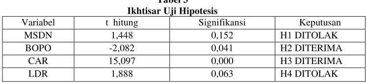 Tabel 3 Ikhtisar Uji Hipotesis  