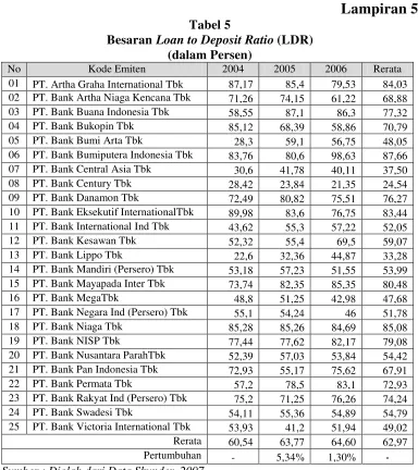 Besaran Tabel 5 Loan to Deposit Ratio (LDR) 