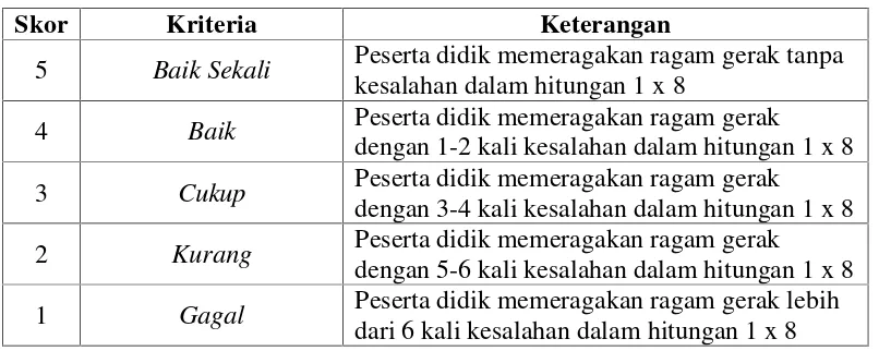 Tabel 3.5 Kriteria Penskoran