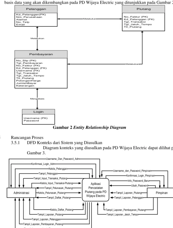 Gambar 2 Entity Relationship Diagram  3.5  Rancangan Proses 