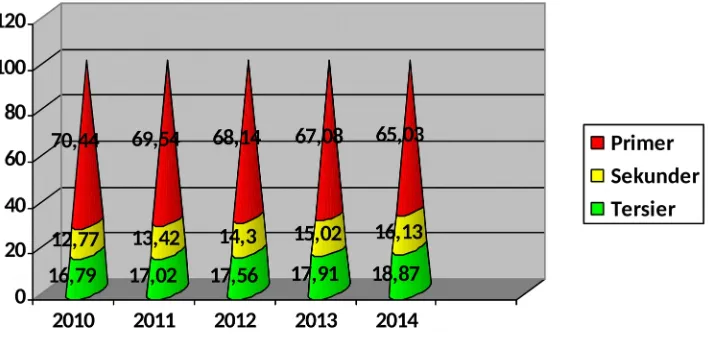 Tabel  2.5.  Pertumbuhan ekonomi Kabupaten Ogan Komering Ilir tahun2010-2014 