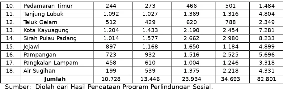 Tabel 2.14.  Indikator Kemiskinan Kabupaten Ogan Komering Ilir 2009 –