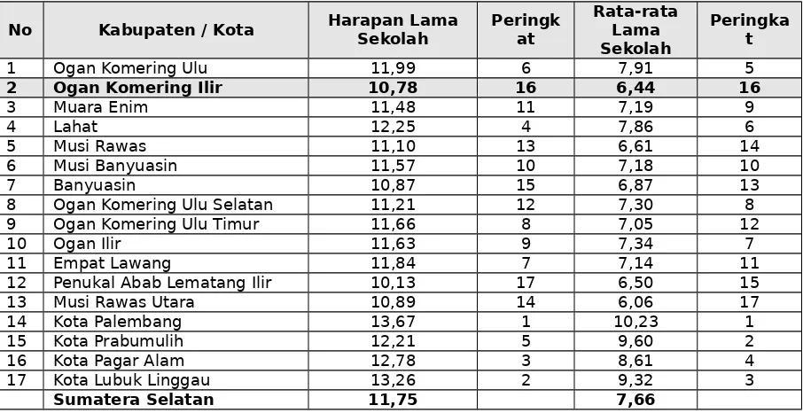 Tabel 2.18. Perkembangan Indikator bidang pendidikan Kabupaten/Kota di