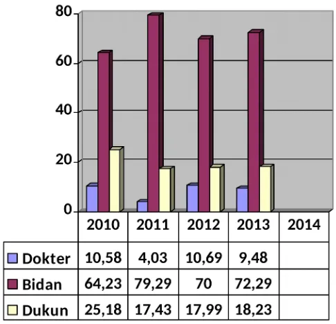 Gambar 2.7.  Persentase balita menurut penolong persalinan tahun 2010 –2014