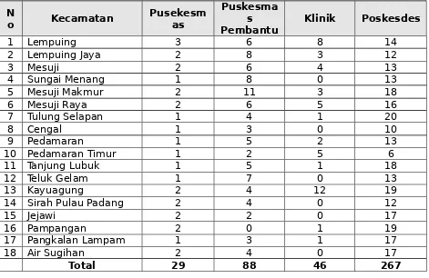 Tabel 2.20. Jumlah  Puskesmas,  Puskesmas  Pembantu,  Klinik  danPoskesdes  yang  ada  di  Kabupaten Ogan  Komering  Ilir  tahun2014