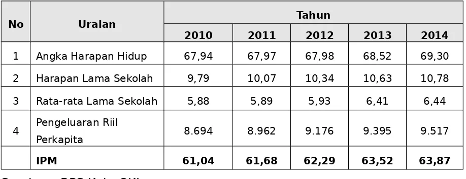 Tabel 2.21. Variabel  Indeks  Pembangunan  Manusia  Kabupaten  OganKomering Ilir tahun 2010 – 2014