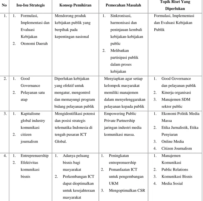 Tabel 4 : Perumusan Topik Riset Sosial, Politik dan Budaya