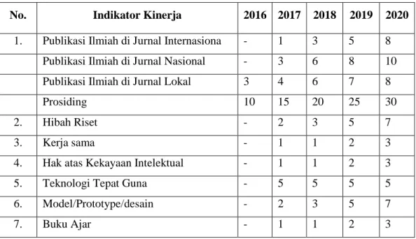 Tabel 4.1 Indikator Kinerja 