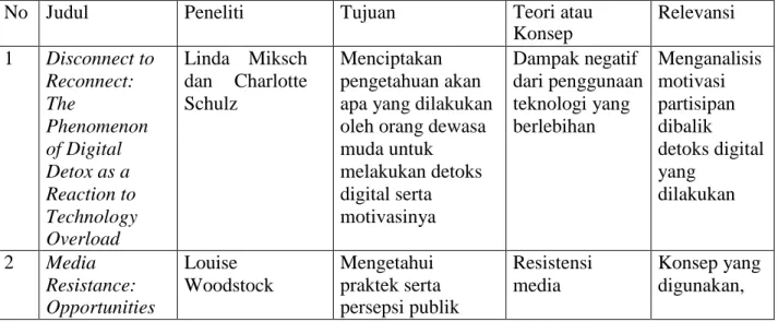 Tabel 2.1 Penelitian Terdahulu 