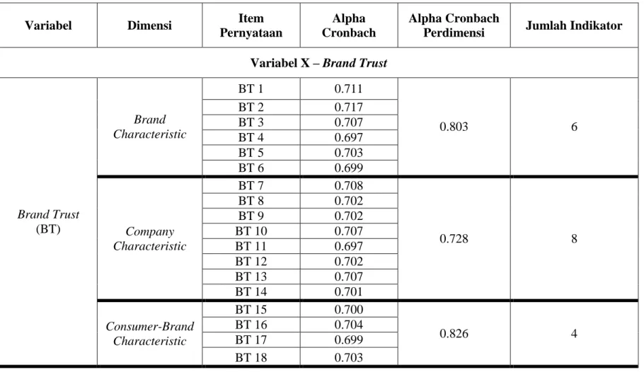 Tabel 3. 6 Hasil Uji Reliabilitas