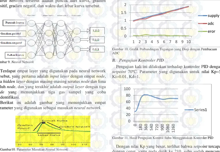 Gambar 10. Grafik Perbandingan Tegangan yang Diuji dengan Pembacaan  ADC 