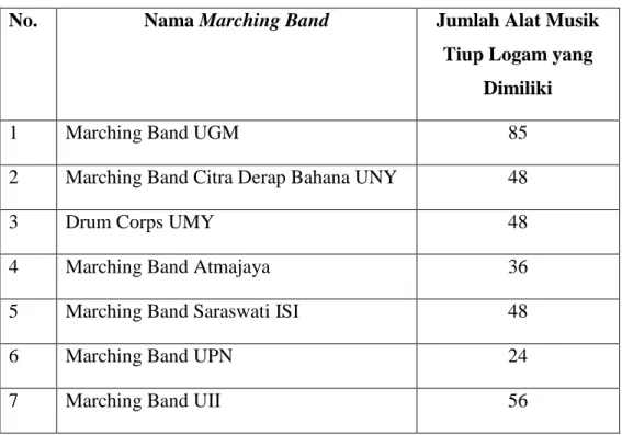 Tabel 1.2. Jumlah Alat Musik Tiup Logam Marching Band di Yogyakarta 