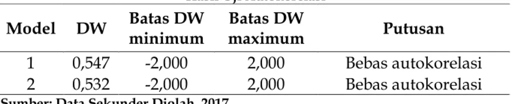 Tabel 3   Hasil Uji Autokorelasi 
