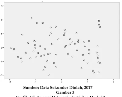 Grafik Uji Asumsi Heteroskedastisitas Model 2 