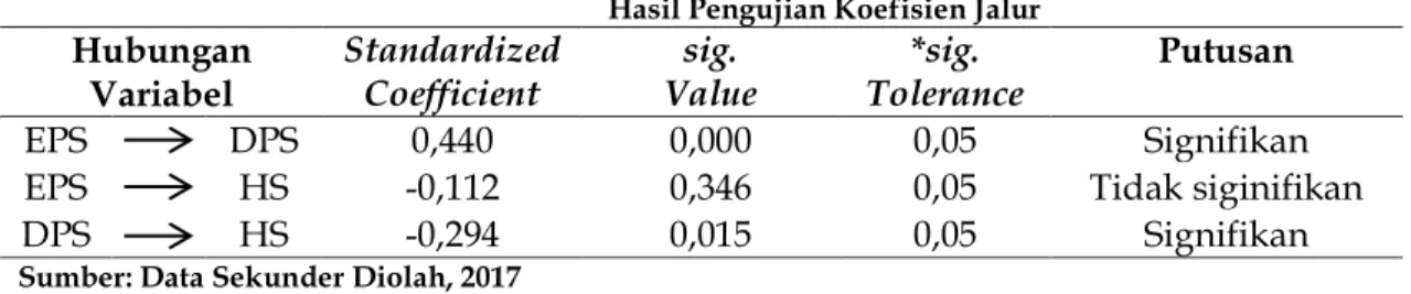 Tabel  7  menunjukkan  bahwa  model  regresi  1  dan  2  dapat  dikatakan  telah  layak  untuk penelitian, karena baik model 1 dan 2 memiliki nilai signifikan ≤ 0,05 (5%)