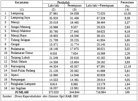 Tabel 1.2. Jumlah Penduduk Kabupaten Ogan Komering Ilir Tahun 2015