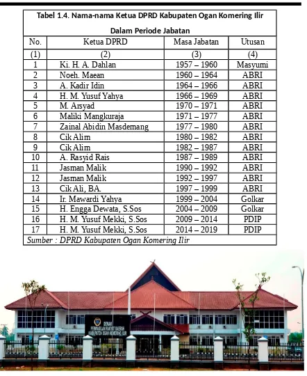Tabel 1.4. Nama-nama Ketua DPRD Kabupaten Ogan Komering Ilir